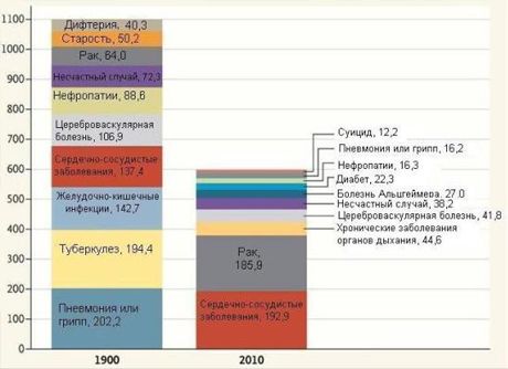 Qu'est-ce qui a blessé les gens il y a 100 ans?